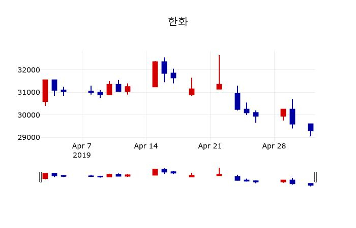 ▲지난 30영업일 동안 한화 주가변동정보