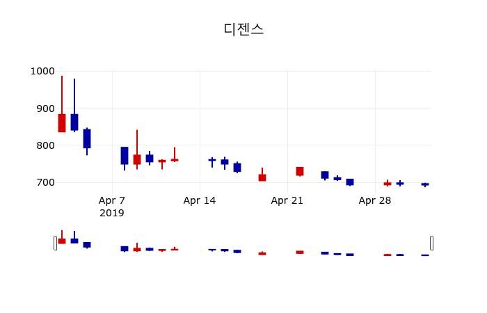 ▲지난 30영업일 동안 디젠스 주가변동정보