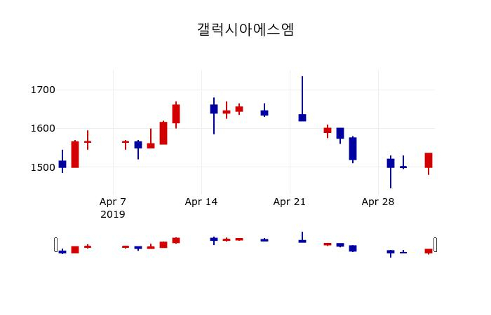 ▲지난 30영업일 동안 갤럭시아에스엠 주가변동정보