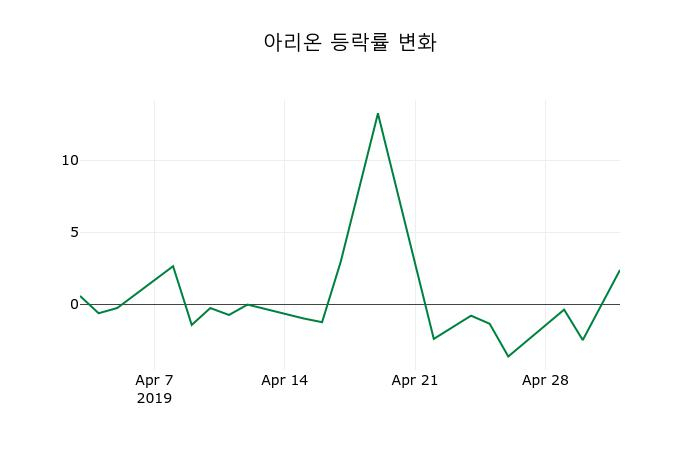 ▲지난 2주간의 등락률 변동정보