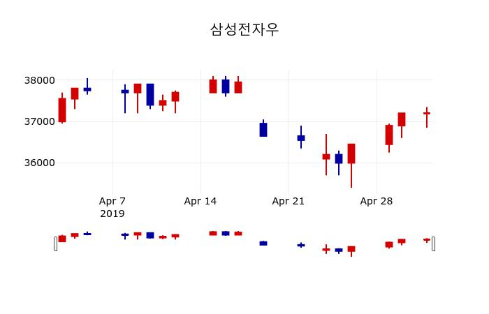 ▲지난 30영업일 동안 삼성전자우 주가변동정보