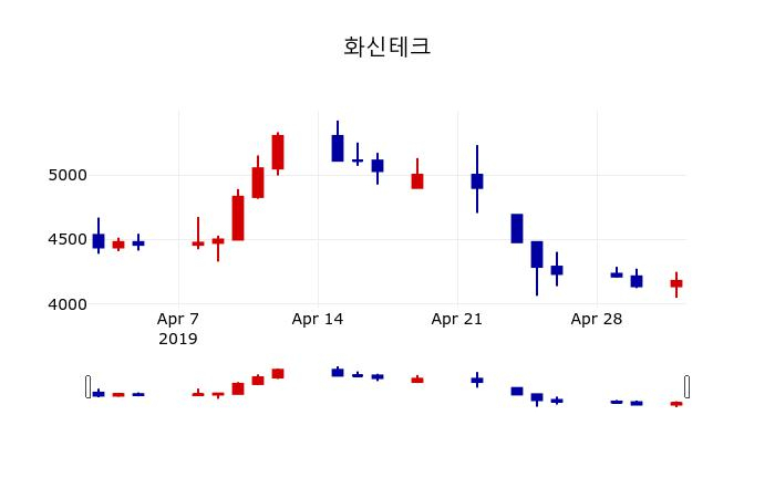▲지난 30영업일 동안 화신테크 주가변동정보