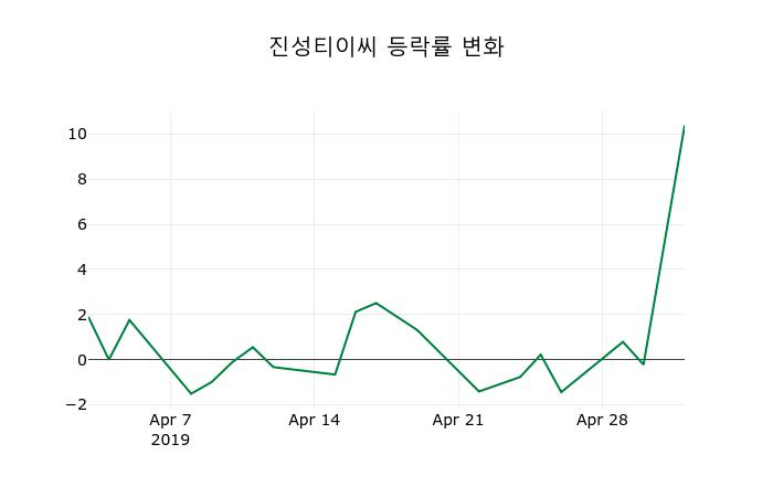 ▲지난 2주간의 등락률 변동정보
