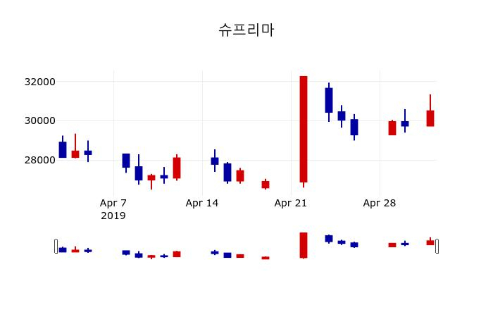 ▲지난 30영업일 동안 슈프리마 주가변동정보