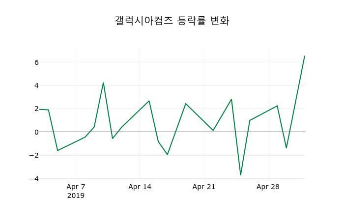 ▲지난 2주간의 등락률 변동정보