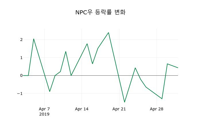 ▲지난 2주간의 등락률 변동정보