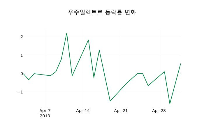 ▲지난 2주간의 등락률 변동정보