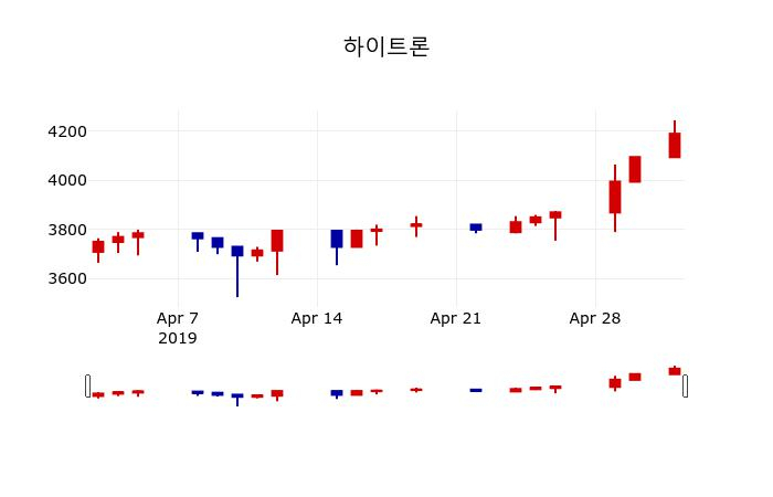 ▲지난 30영업일 동안 하이트론 주가변동정보