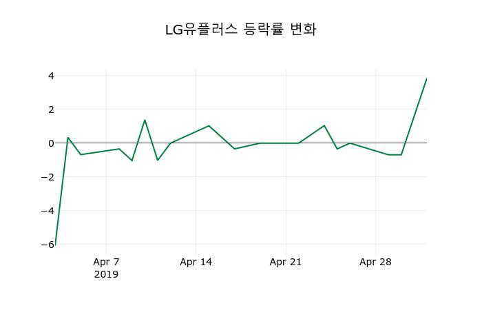 ▲지난 2주간의 등락률 변동정보