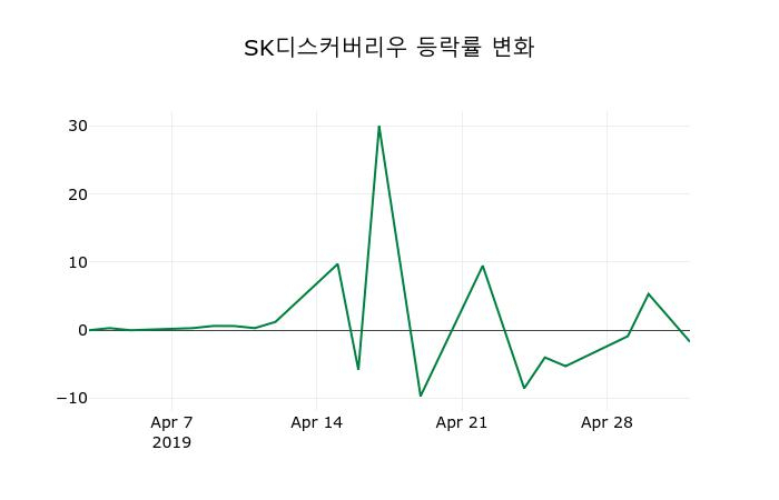 ▲지난 2주간의 등락률 변동정보