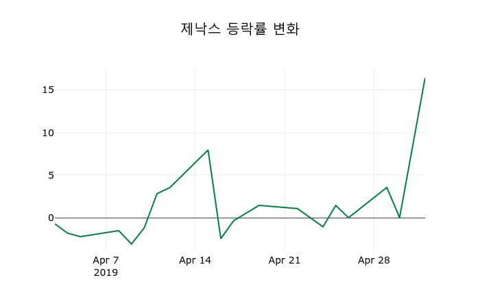 ▲지난 2주간의 등락률 변동정보