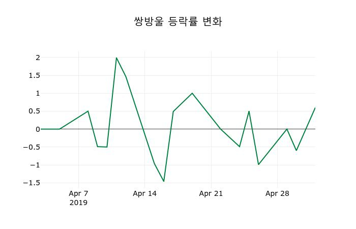 ▲지난 2주간의 등락률 변동정보