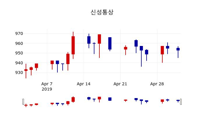 ▲지난 30영업일 동안 신성통상 주가변동정보