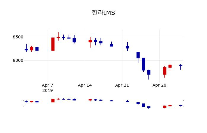 ▲지난 30영업일 동안 한라IMS 주가변동정보