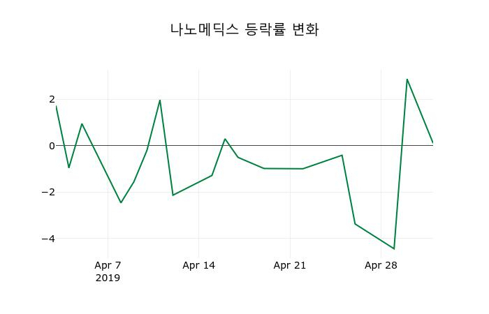 ▲지난 2주간의 등락률 변동정보
