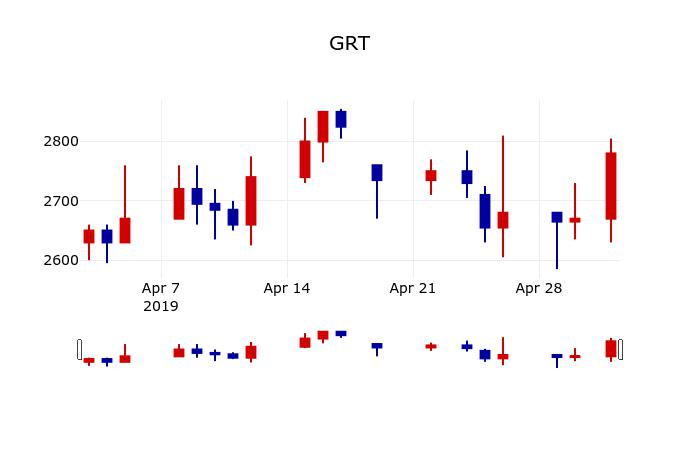 ▲지난 30영업일 동안 GRT 주가변동정보
