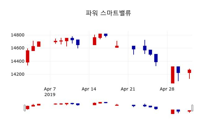 ▲지난 30영업일 동안 파워 스마트밸류 주가변동정보