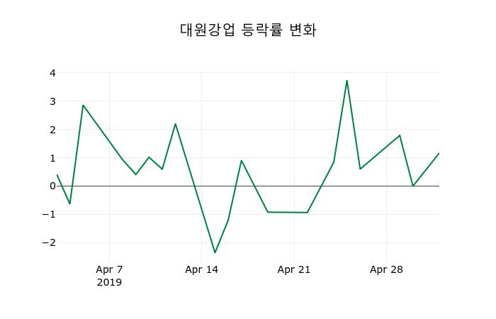 ▲지난 2주간의 등락률 변동정보