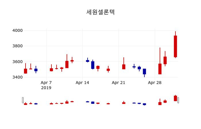 ▲지난 30영업일 동안 세원셀론텍 주가변동정보