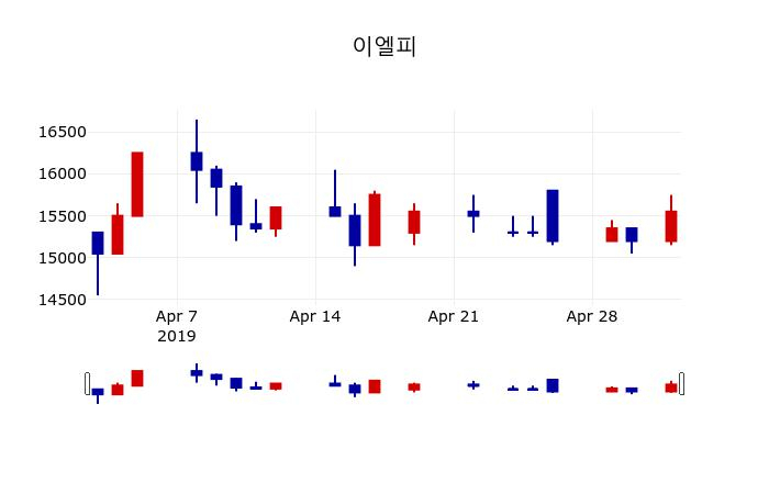 ▲지난 30영업일 동안 이엘피 주가변동정보