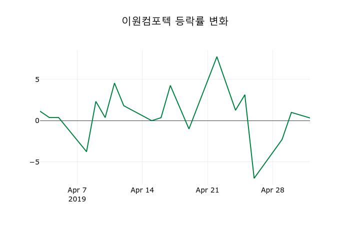 ▲지난 2주간의 등락률 변동정보