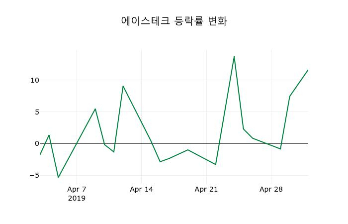 ▲지난 2주간의 등락률 변동정보