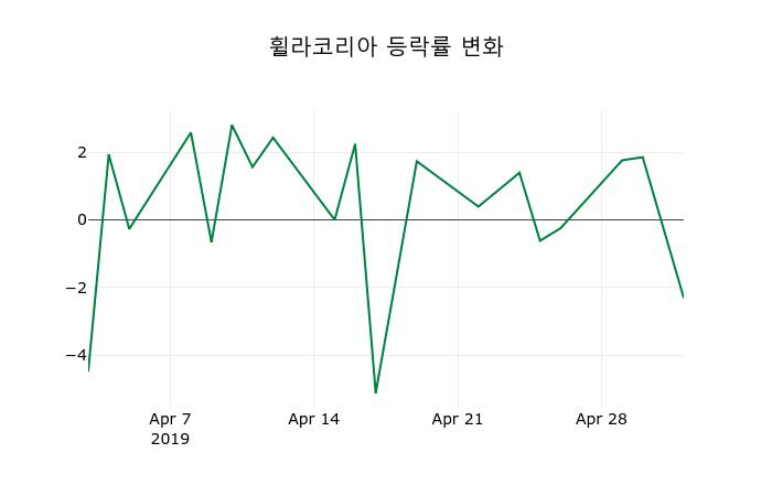 ▲지난 2주간의 등락률 변동정보