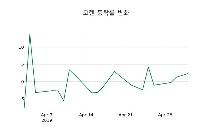 ▲지난 2주간의 등락률 변동정보