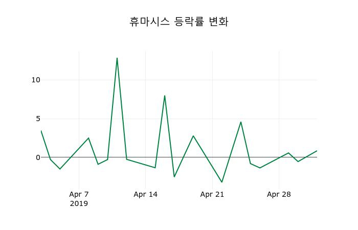 ▲지난 2주간의 등락률 변동정보