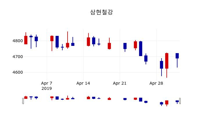 ▲지난 30영업일 동안 삼현철강 주가변동정보