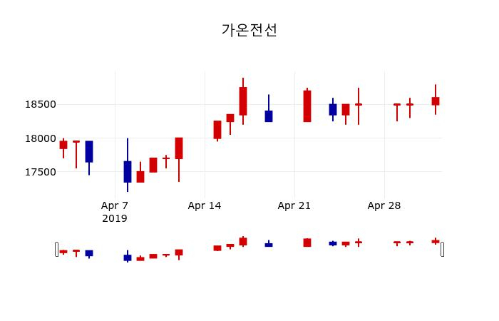 ▲지난 30영업일 동안 가온전선 주가변동정보