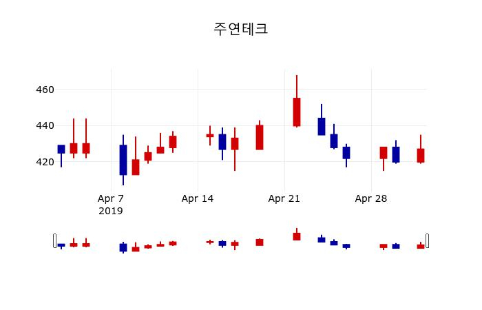 ▲지난 30영업일 동안 주연테크 주가변동정보