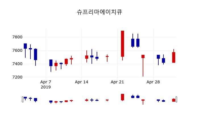 ▲지난 30영업일 동안 슈프리마에이치큐 주가변동정보