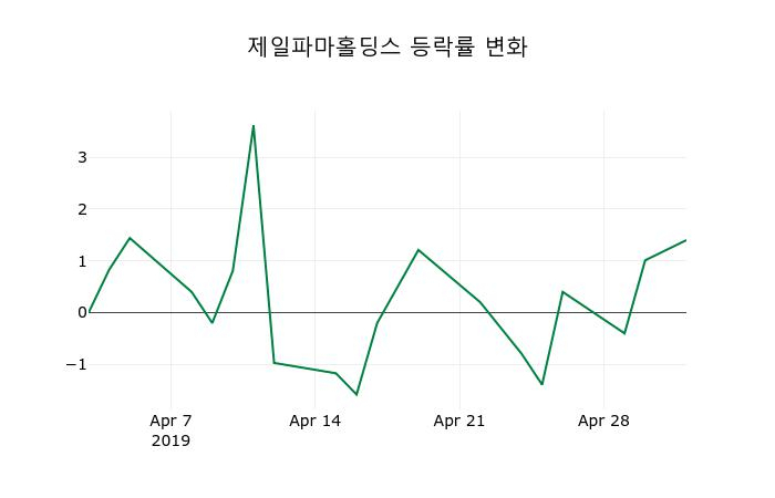 ▲지난 2주간의 등락률 변동정보