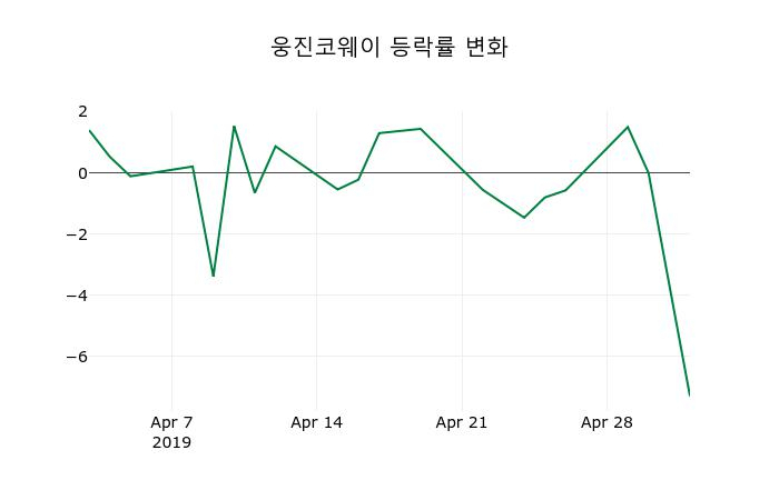 ▲지난 2주간의 등락률 변동정보