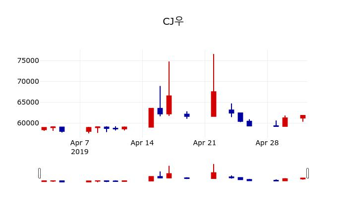 ▲지난 30영업일 동안 CJ우 주가변동정보