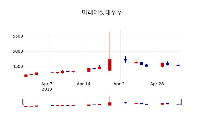 ▲지난 30영업일 동안 미래에셋대우우 주가변동정보