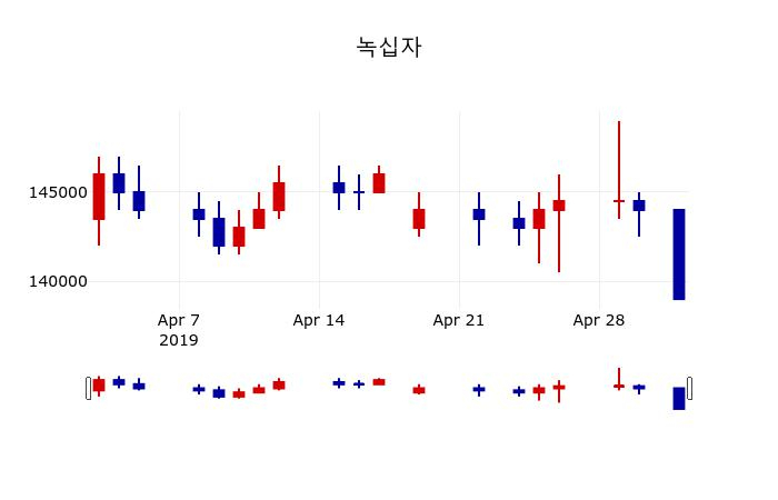 ▲지난 30영업일 동안 녹십자 주가변동정보