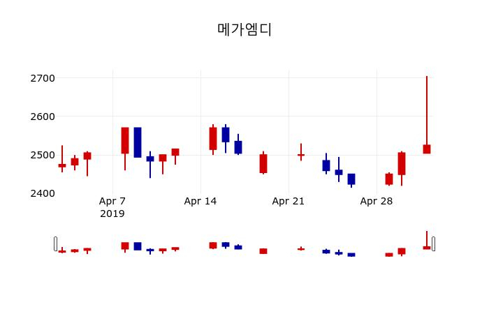 ▲지난 30영업일 동안 메가엠디 주가변동정보