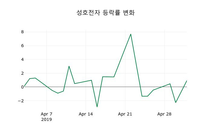 ▲지난 2주간의 등락률 변동정보