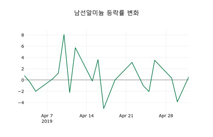 ▲지난 2주간의 등락률 변동정보