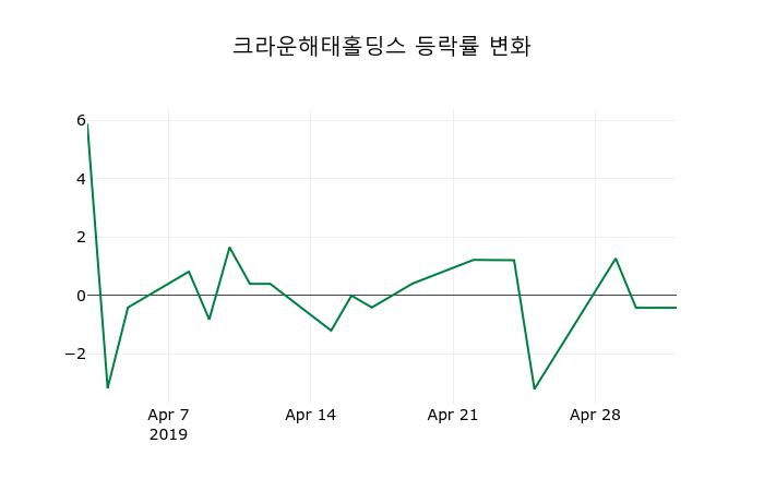 ▲지난 2주간의 등락률 변동정보
