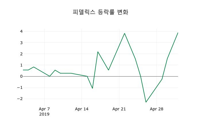 ▲지난 2주간의 등락률 변동정보