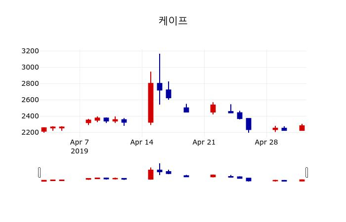 ▲지난 30영업일 동안 케이프 주가변동정보