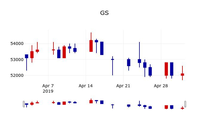 ▲지난 30영업일 동안 GS 주가변동정보