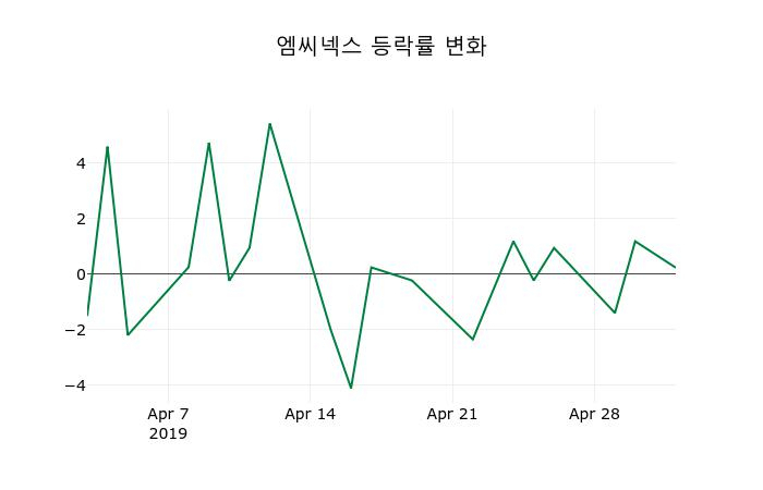 ▲지난 2주간의 등락률 변동정보