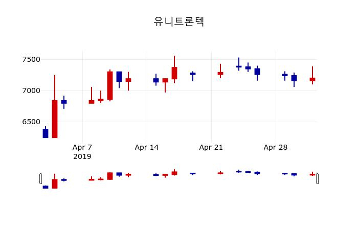 ▲지난 30영업일 동안 유니트론텍 주가변동정보