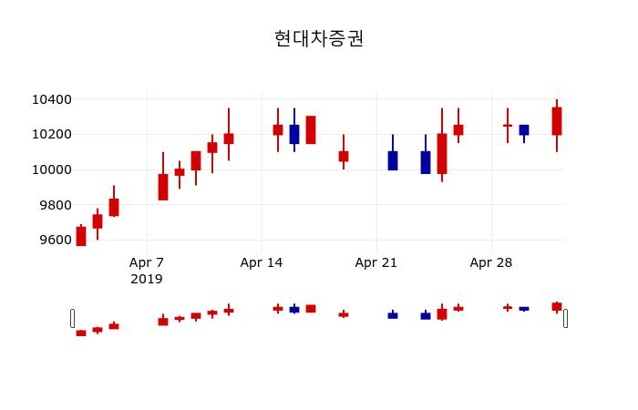 ▲지난 30영업일 동안 현대차증권 주가변동정보