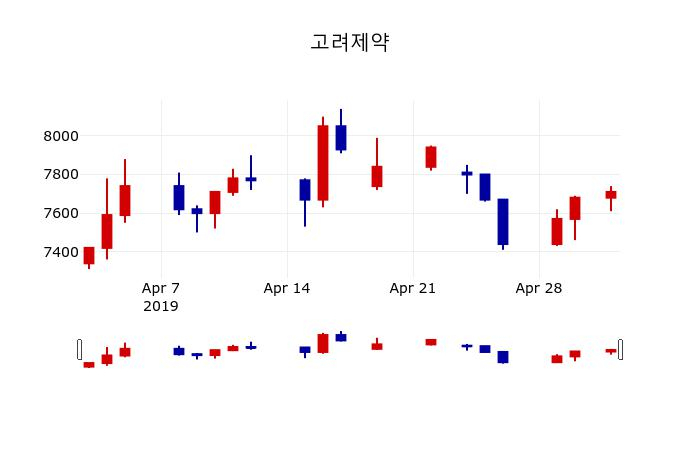 ▲지난 30영업일 동안 고려제약 주가변동정보