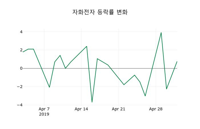 ▲지난 2주간의 등락률 변동정보